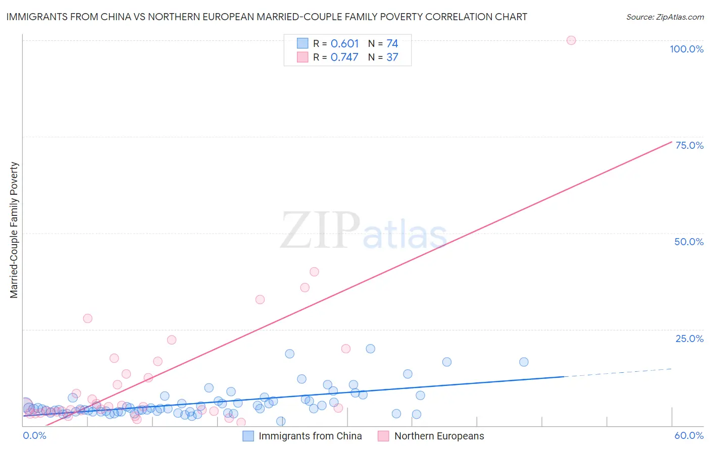 Immigrants from China vs Northern European Married-Couple Family Poverty