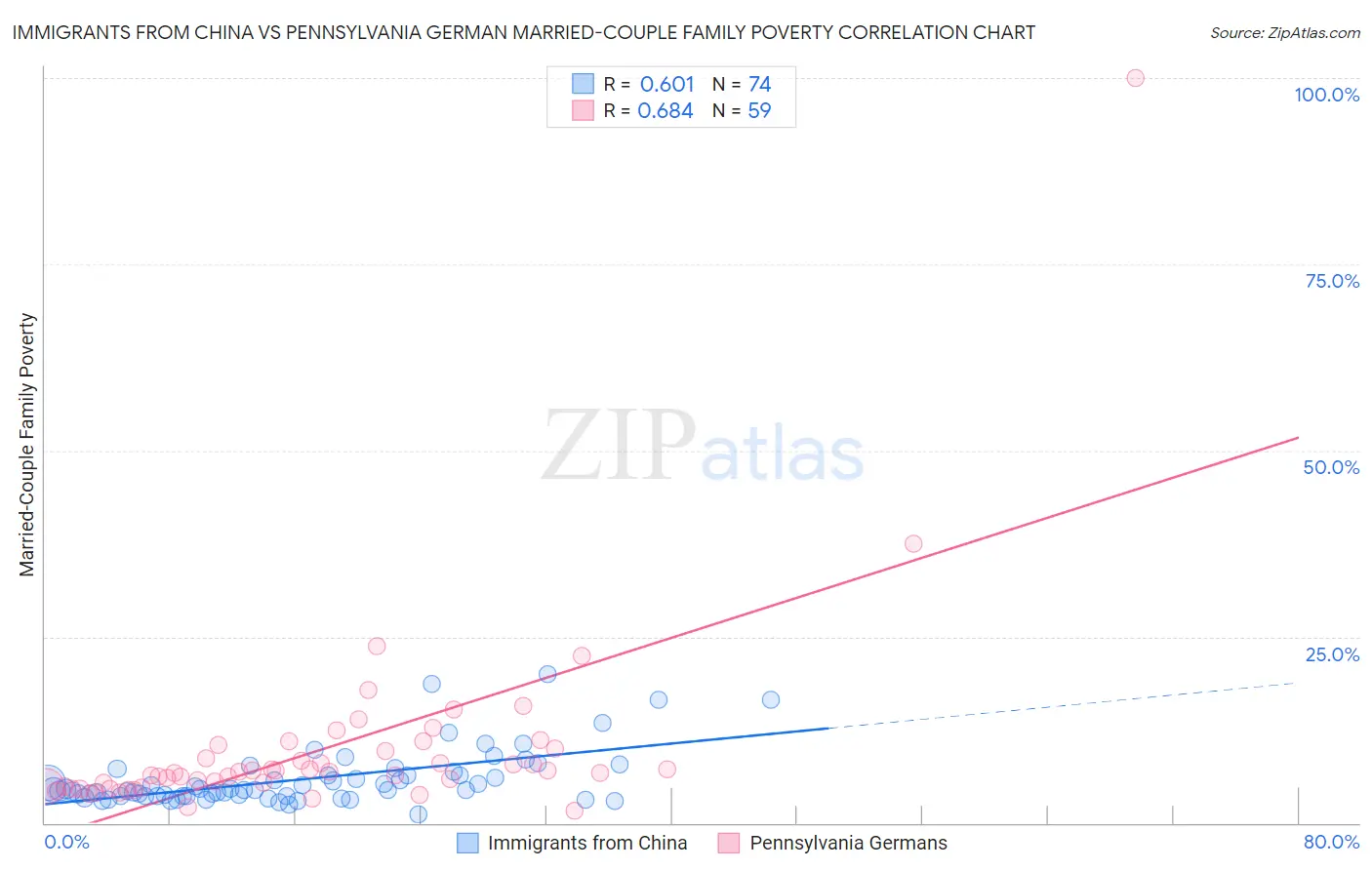 Immigrants from China vs Pennsylvania German Married-Couple Family Poverty