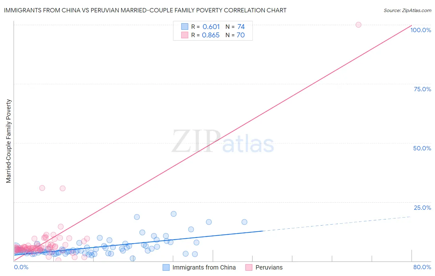 Immigrants from China vs Peruvian Married-Couple Family Poverty