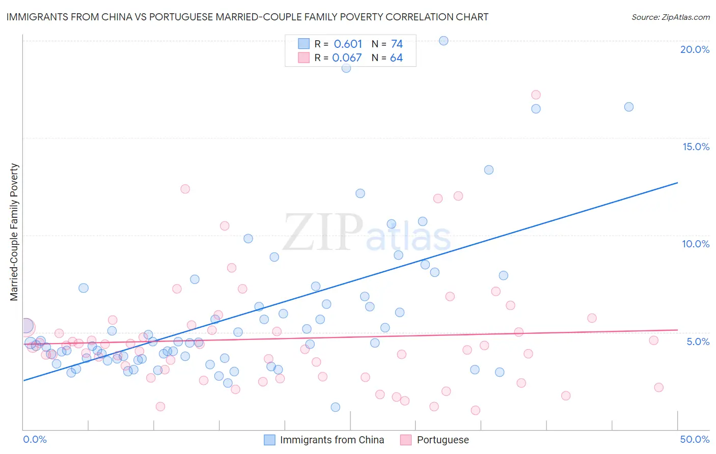 Immigrants from China vs Portuguese Married-Couple Family Poverty