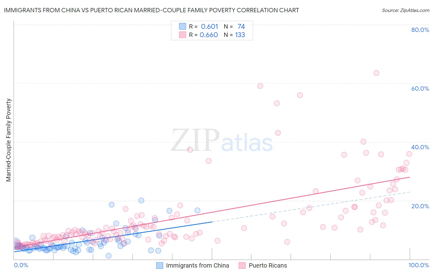 Immigrants from China vs Puerto Rican Married-Couple Family Poverty