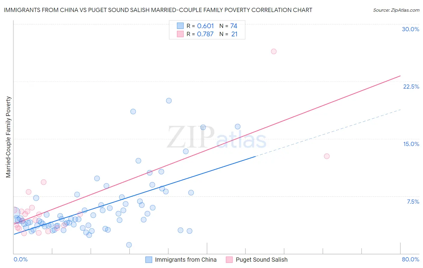 Immigrants from China vs Puget Sound Salish Married-Couple Family Poverty