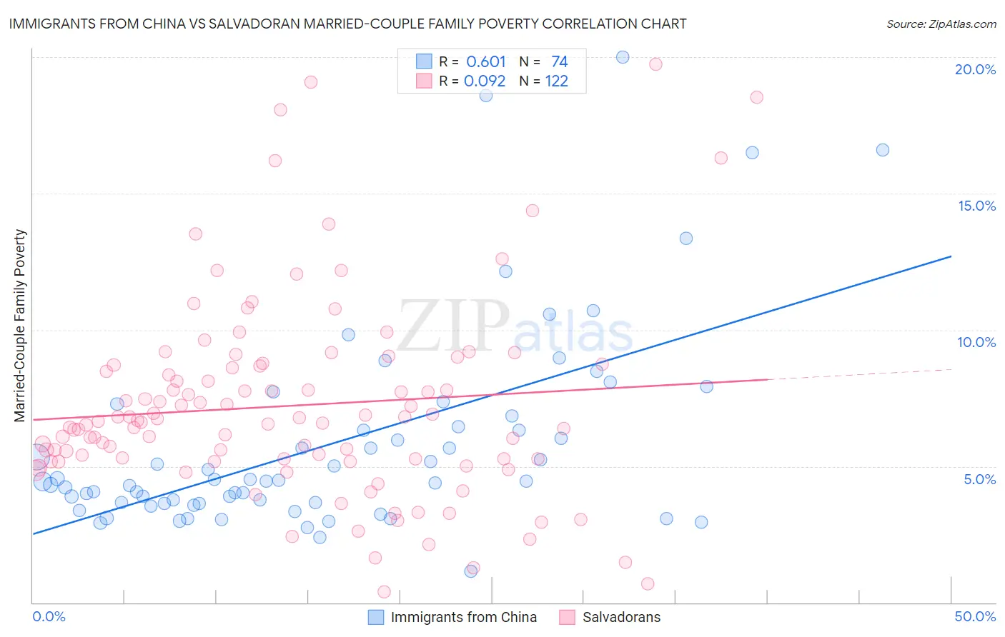 Immigrants from China vs Salvadoran Married-Couple Family Poverty