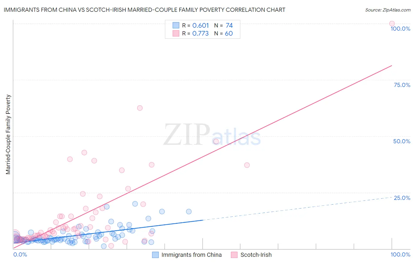 Immigrants from China vs Scotch-Irish Married-Couple Family Poverty