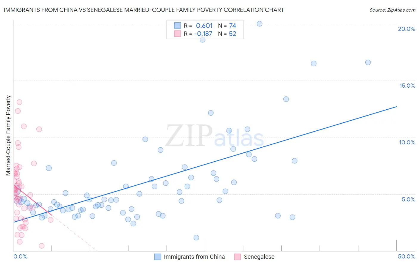 Immigrants from China vs Senegalese Married-Couple Family Poverty