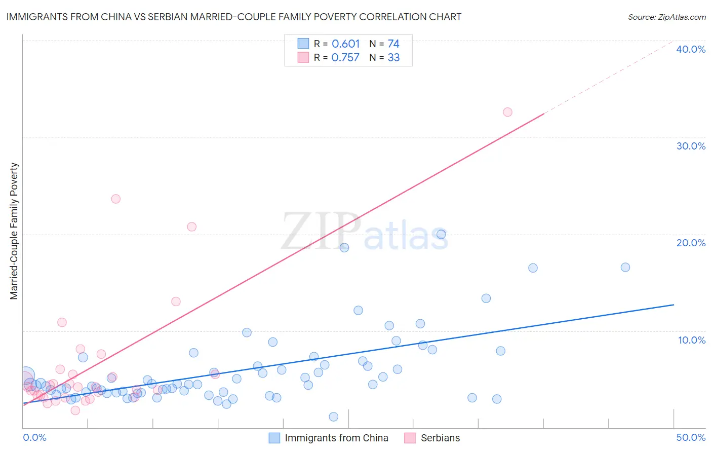 Immigrants from China vs Serbian Married-Couple Family Poverty