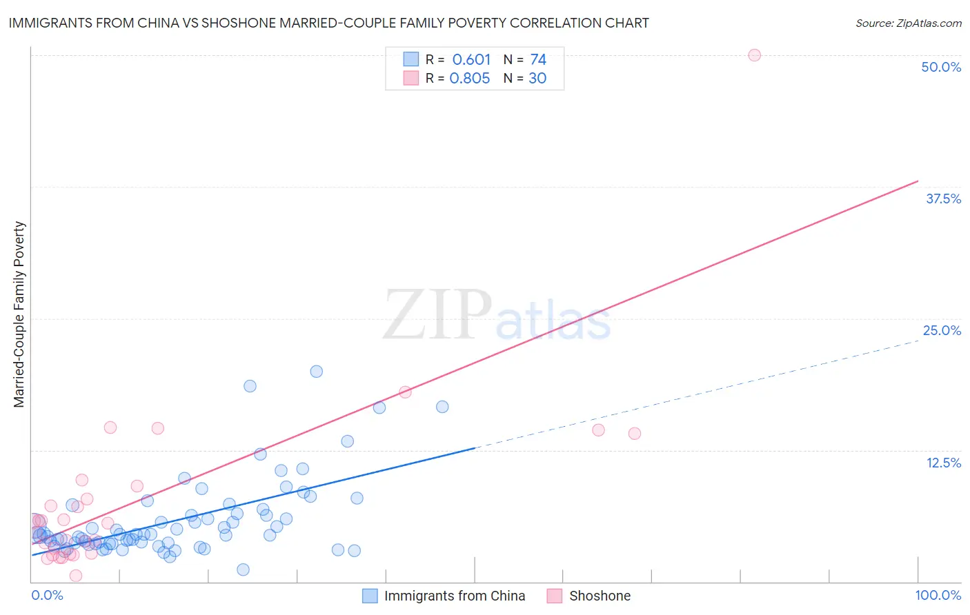 Immigrants from China vs Shoshone Married-Couple Family Poverty