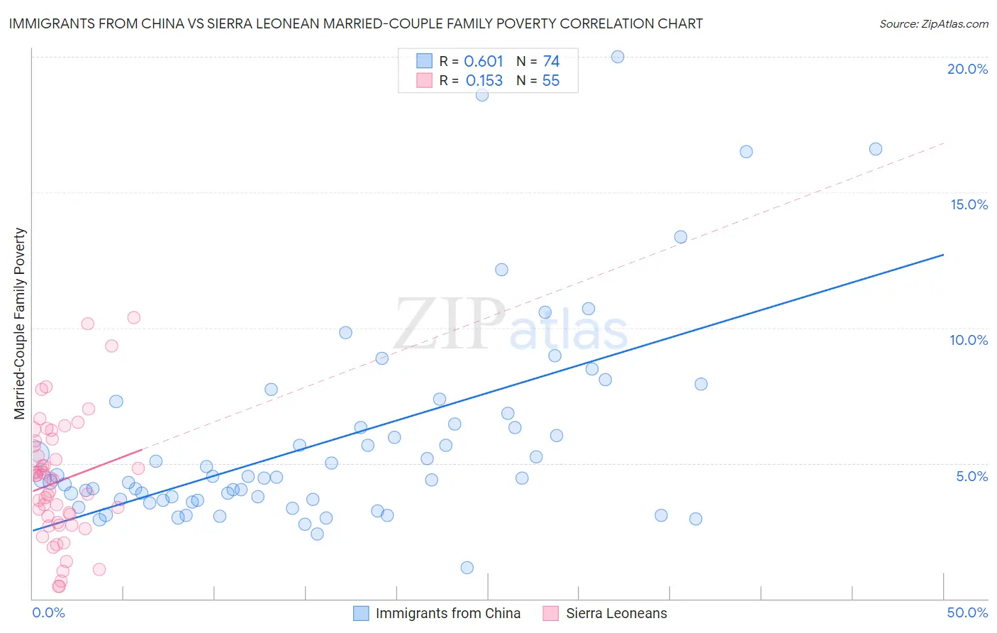 Immigrants from China vs Sierra Leonean Married-Couple Family Poverty