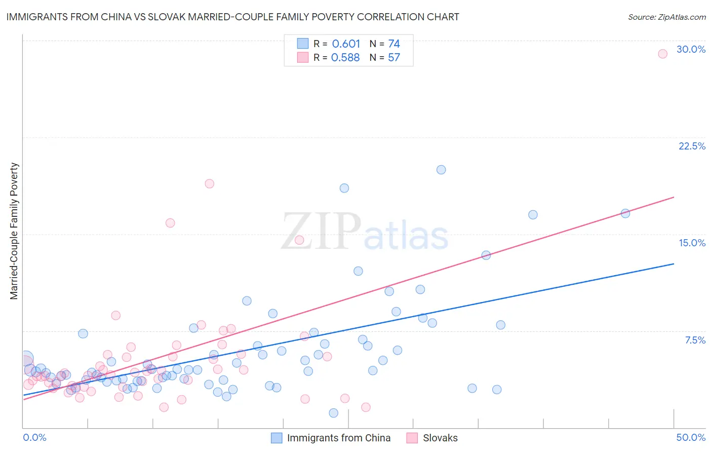 Immigrants from China vs Slovak Married-Couple Family Poverty