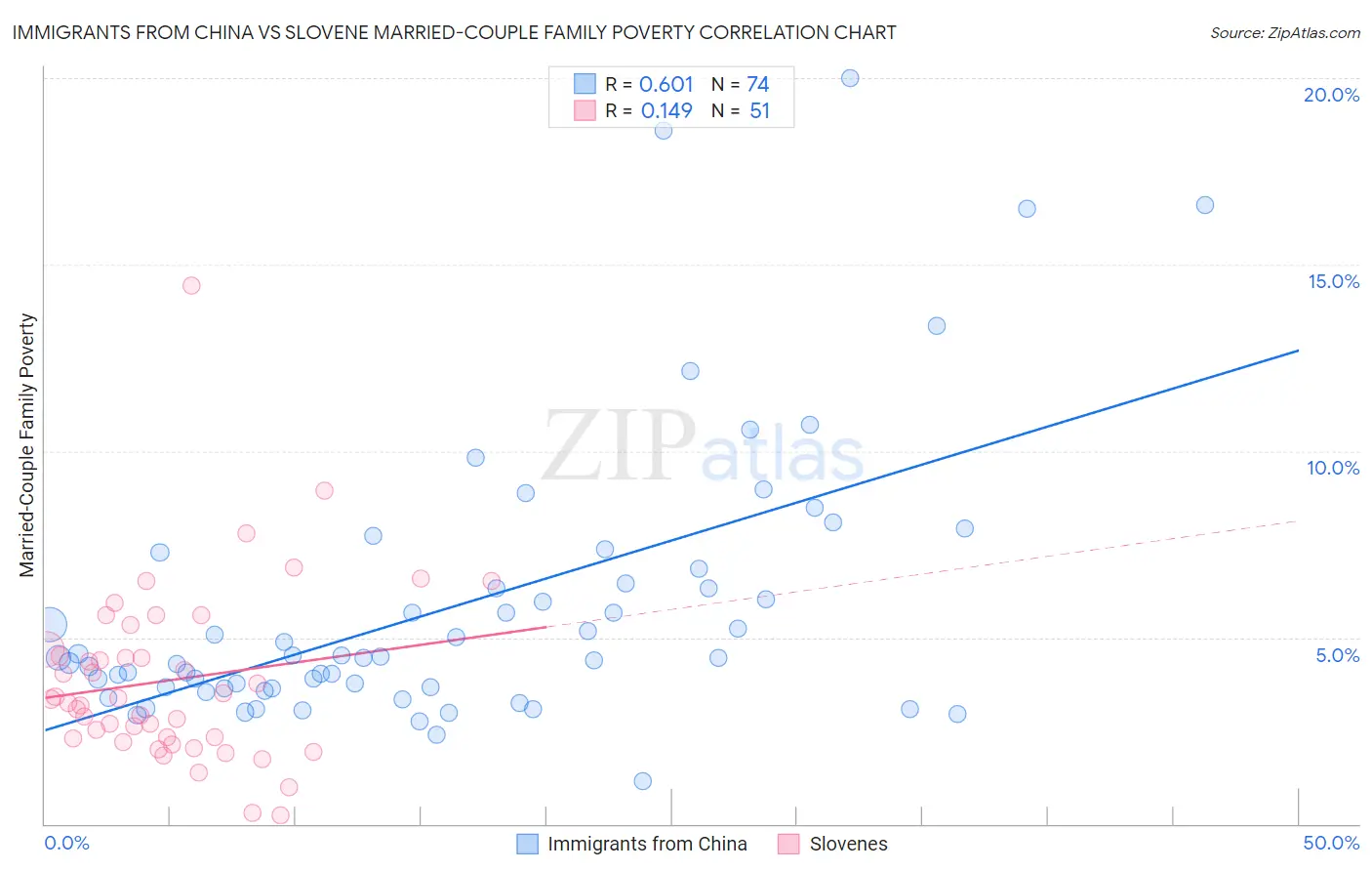 Immigrants from China vs Slovene Married-Couple Family Poverty