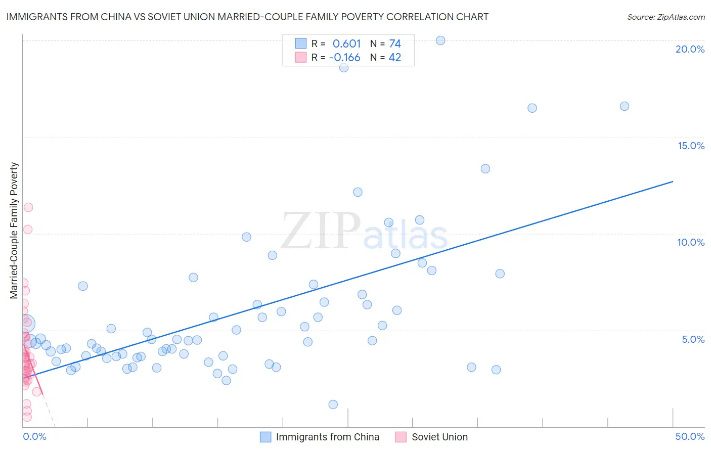 Immigrants from China vs Soviet Union Married-Couple Family Poverty