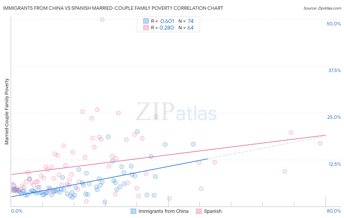 Immigrants from China vs Spanish Married-Couple Family Poverty