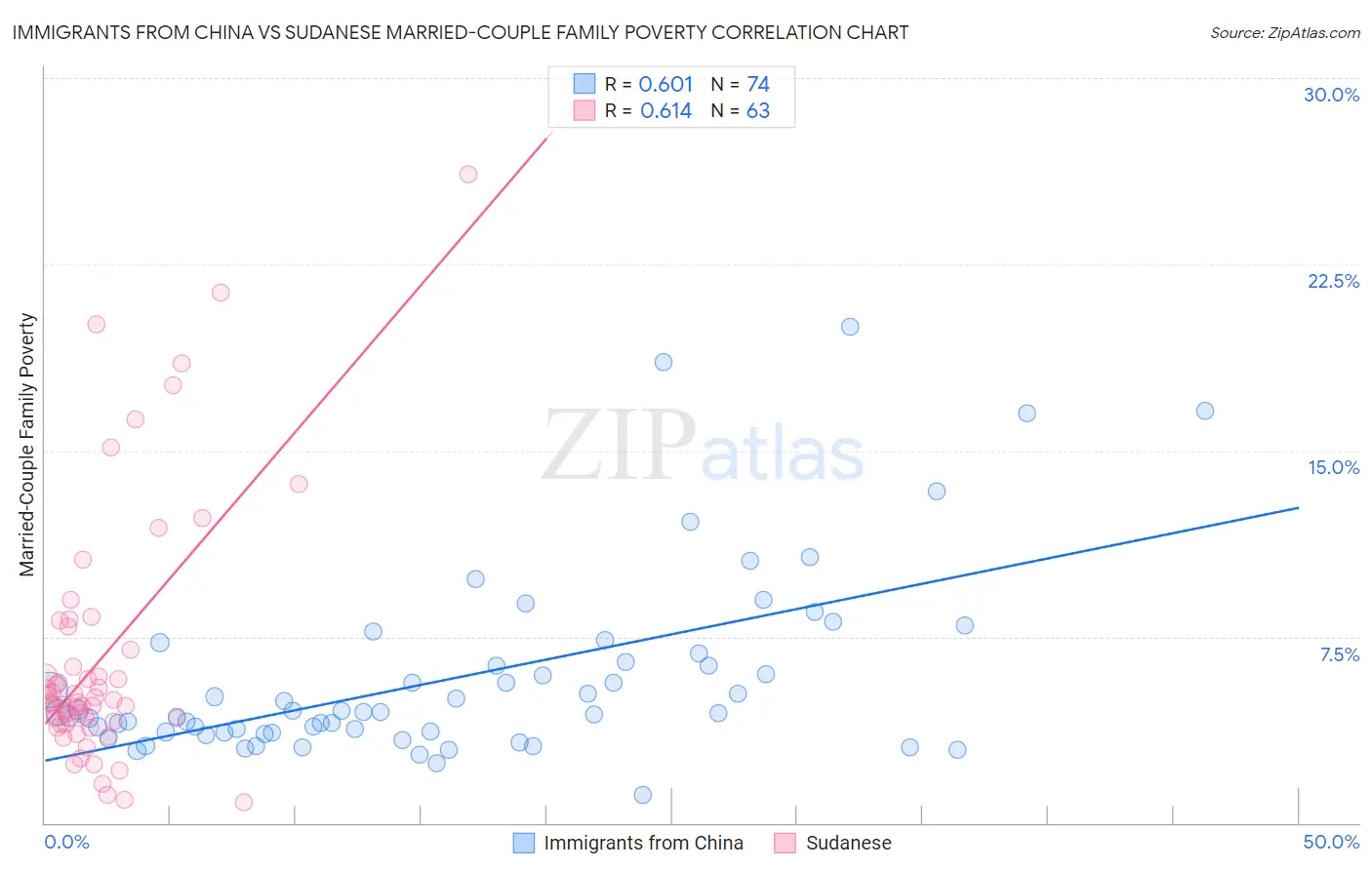 Immigrants from China vs Sudanese Married-Couple Family Poverty