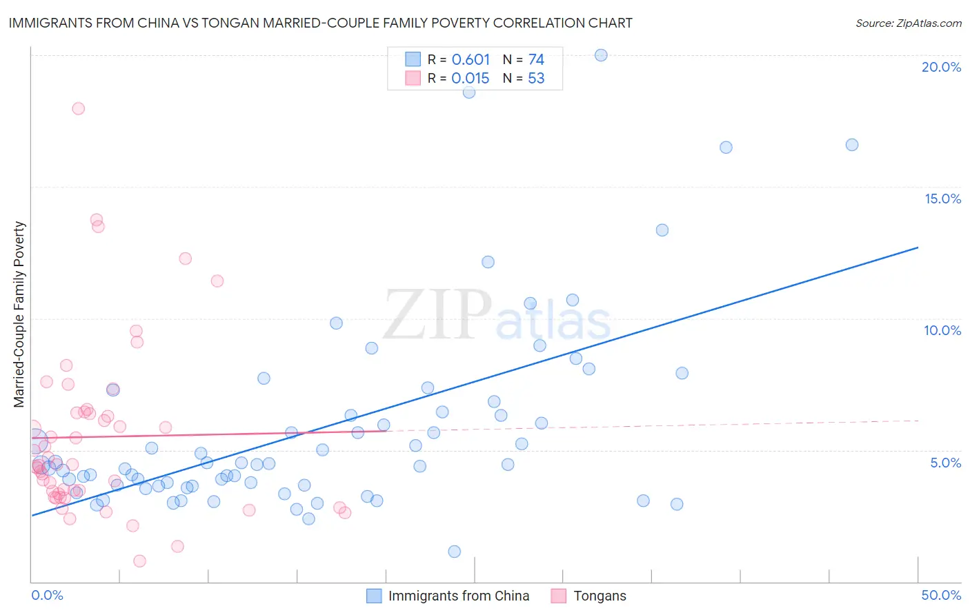 Immigrants from China vs Tongan Married-Couple Family Poverty