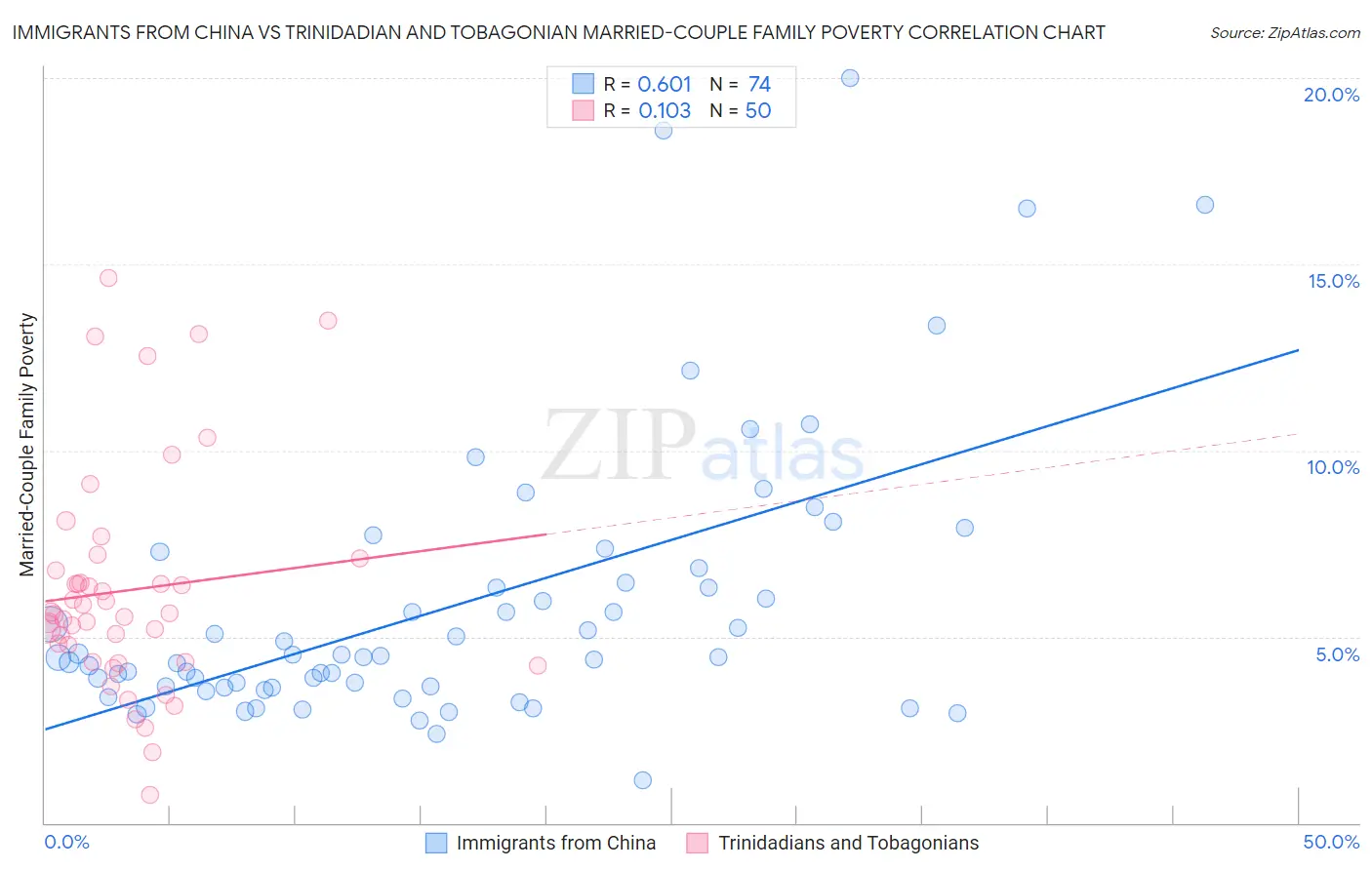 Immigrants from China vs Trinidadian and Tobagonian Married-Couple Family Poverty