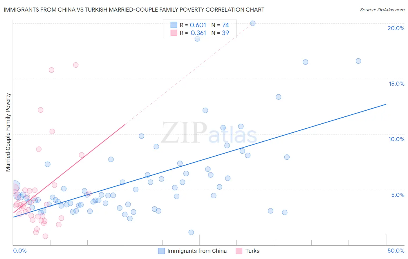 Immigrants from China vs Turkish Married-Couple Family Poverty