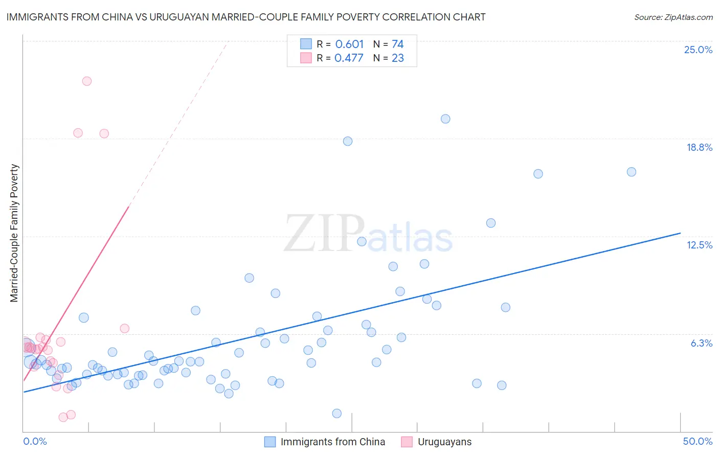 Immigrants from China vs Uruguayan Married-Couple Family Poverty