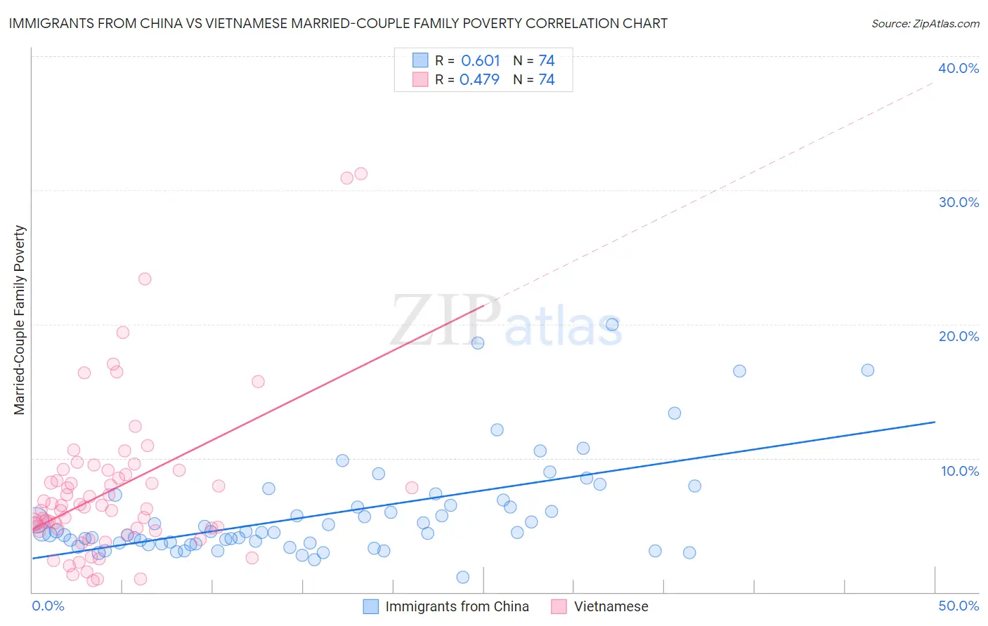 Immigrants from China vs Vietnamese Married-Couple Family Poverty