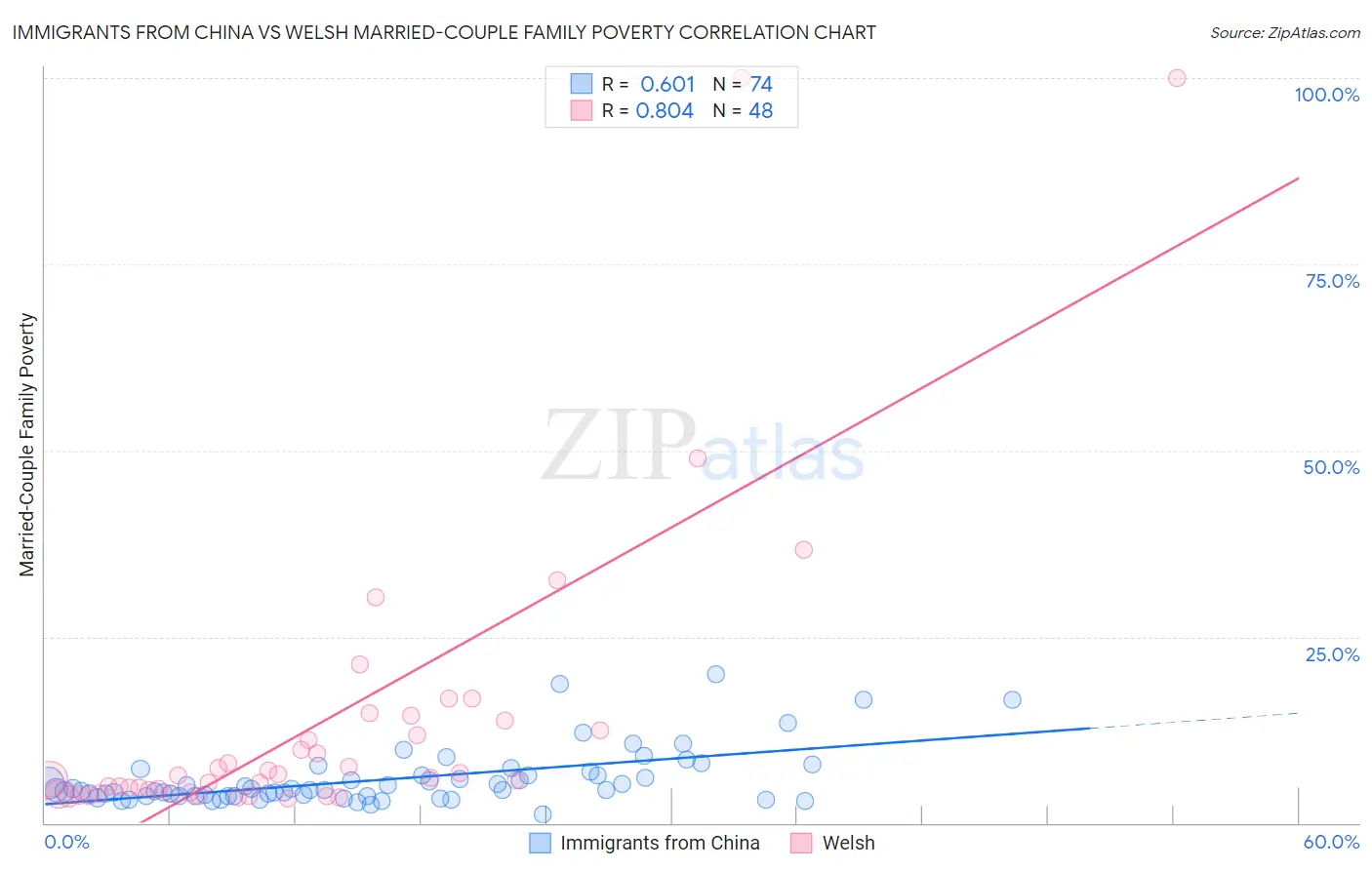 Immigrants from China vs Welsh Married-Couple Family Poverty