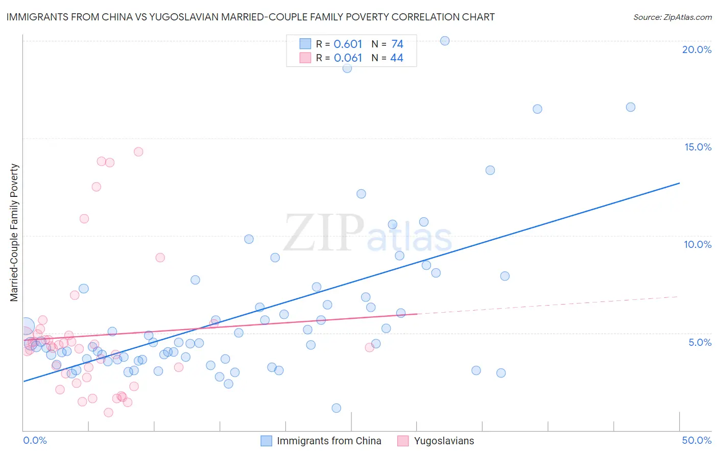 Immigrants from China vs Yugoslavian Married-Couple Family Poverty