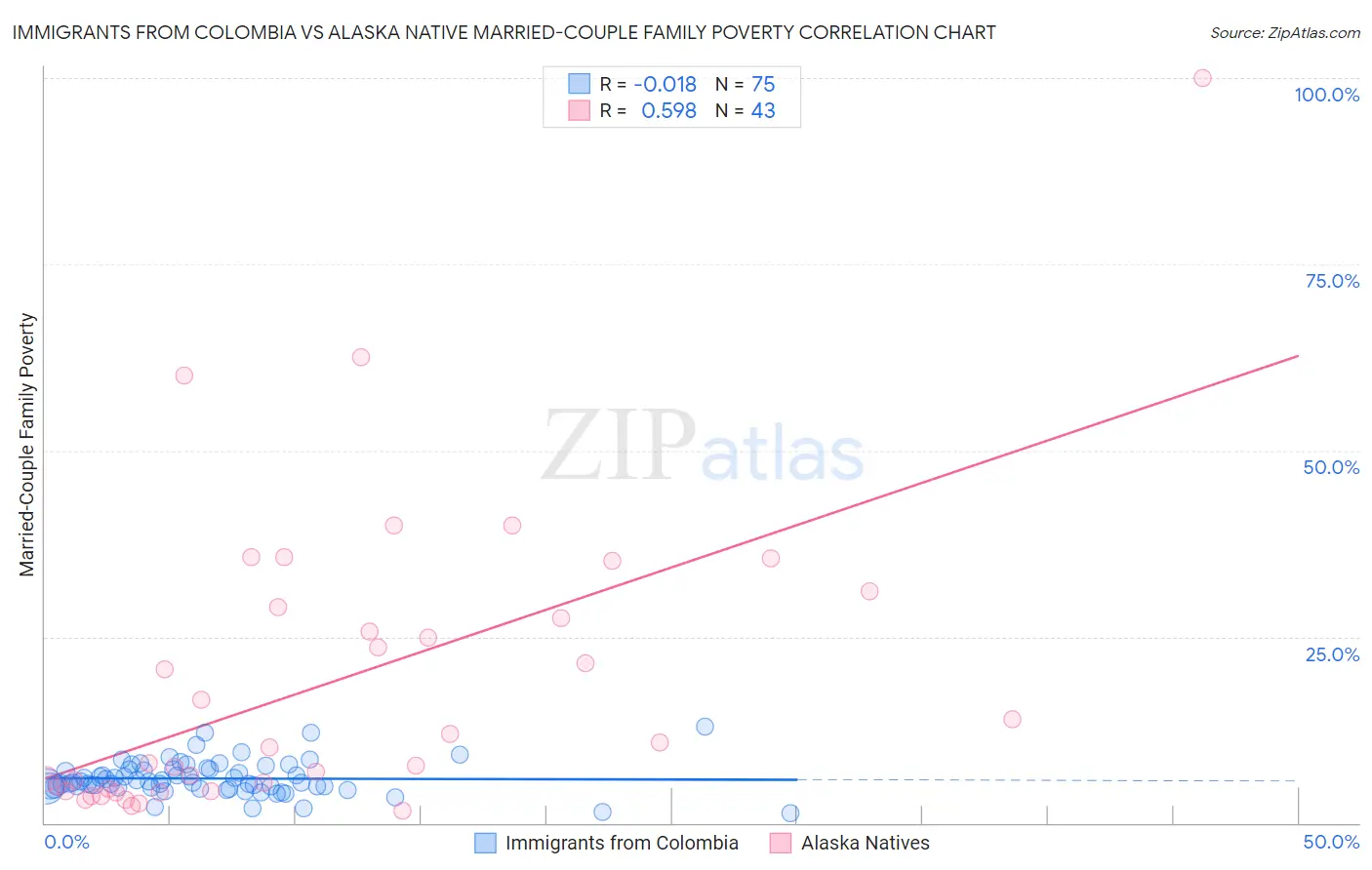 Immigrants from Colombia vs Alaska Native Married-Couple Family Poverty