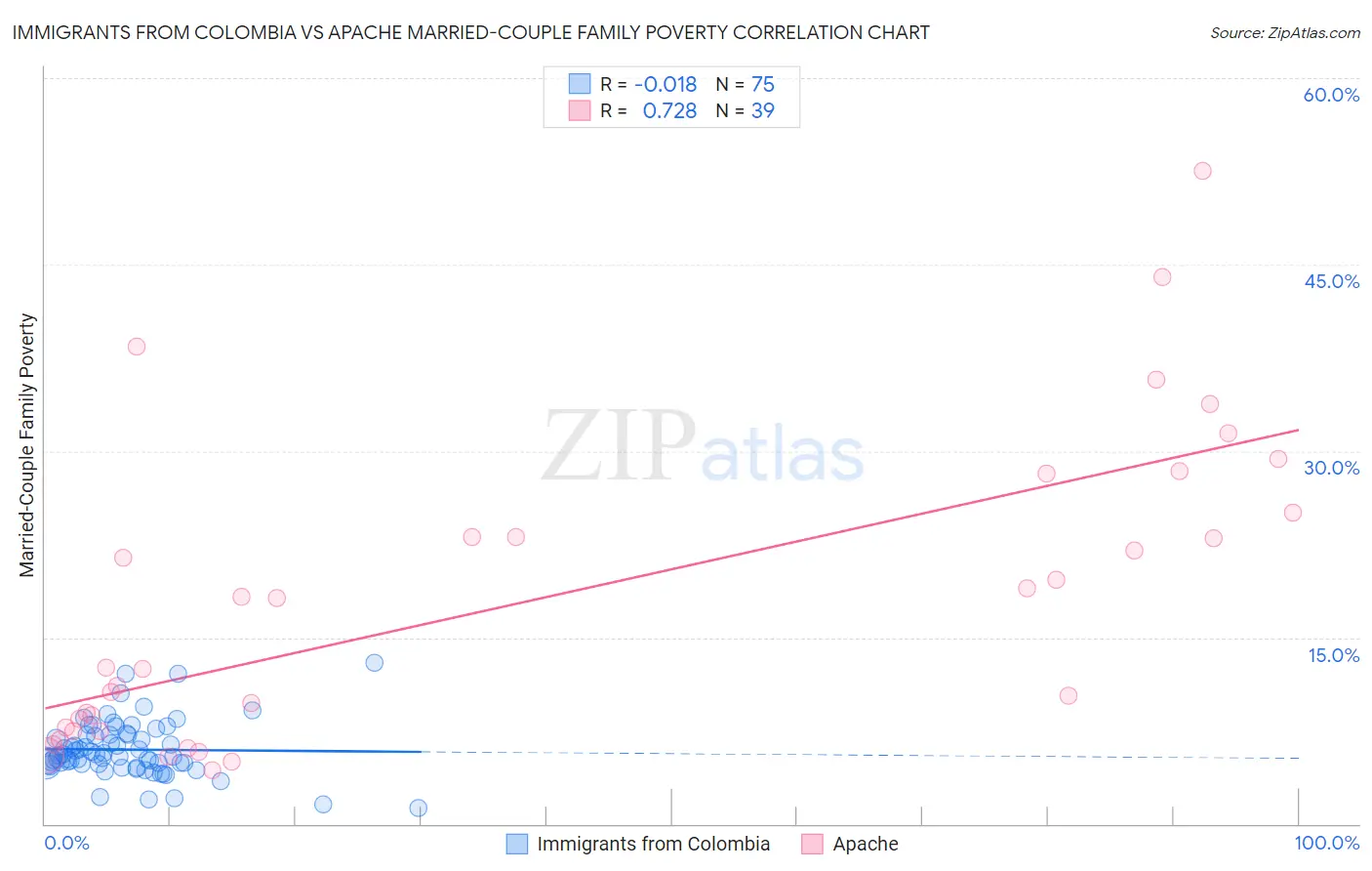 Immigrants from Colombia vs Apache Married-Couple Family Poverty
