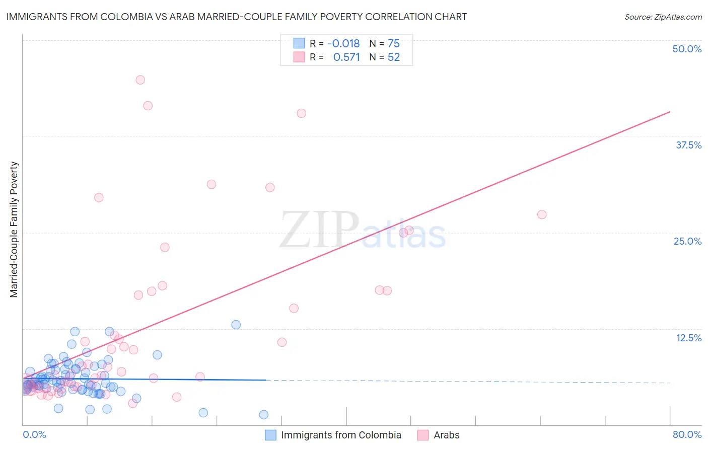 Immigrants from Colombia vs Arab Married-Couple Family Poverty