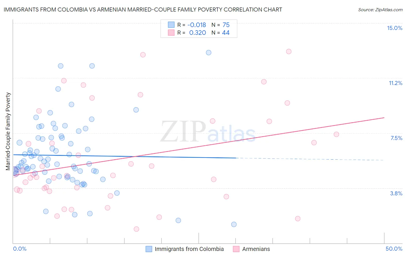 Immigrants from Colombia vs Armenian Married-Couple Family Poverty