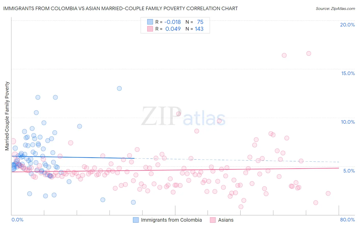 Immigrants from Colombia vs Asian Married-Couple Family Poverty