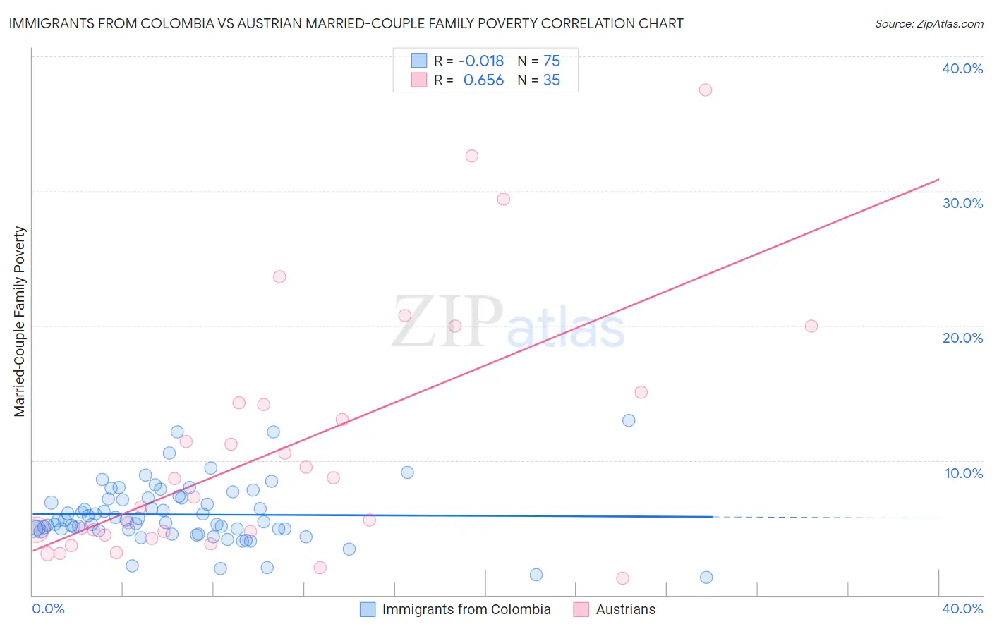 Immigrants from Colombia vs Austrian Married-Couple Family Poverty