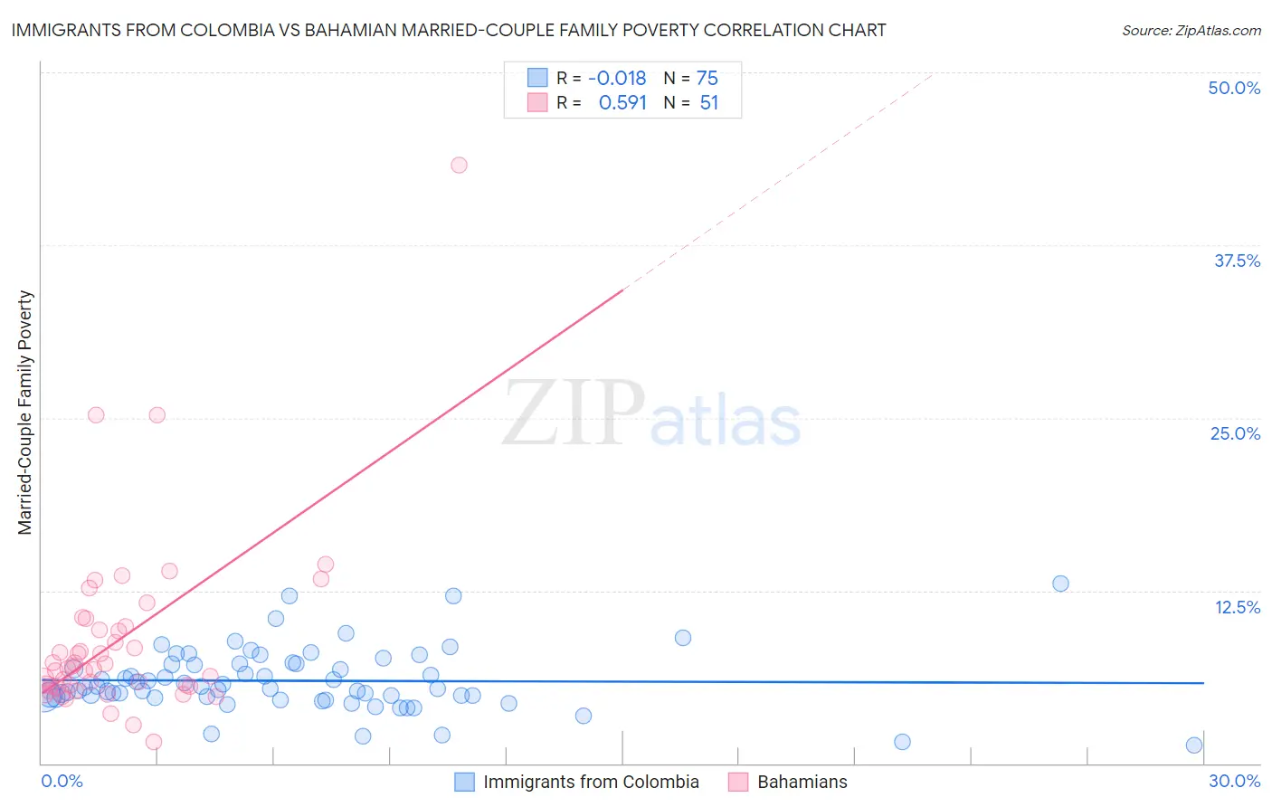 Immigrants from Colombia vs Bahamian Married-Couple Family Poverty
