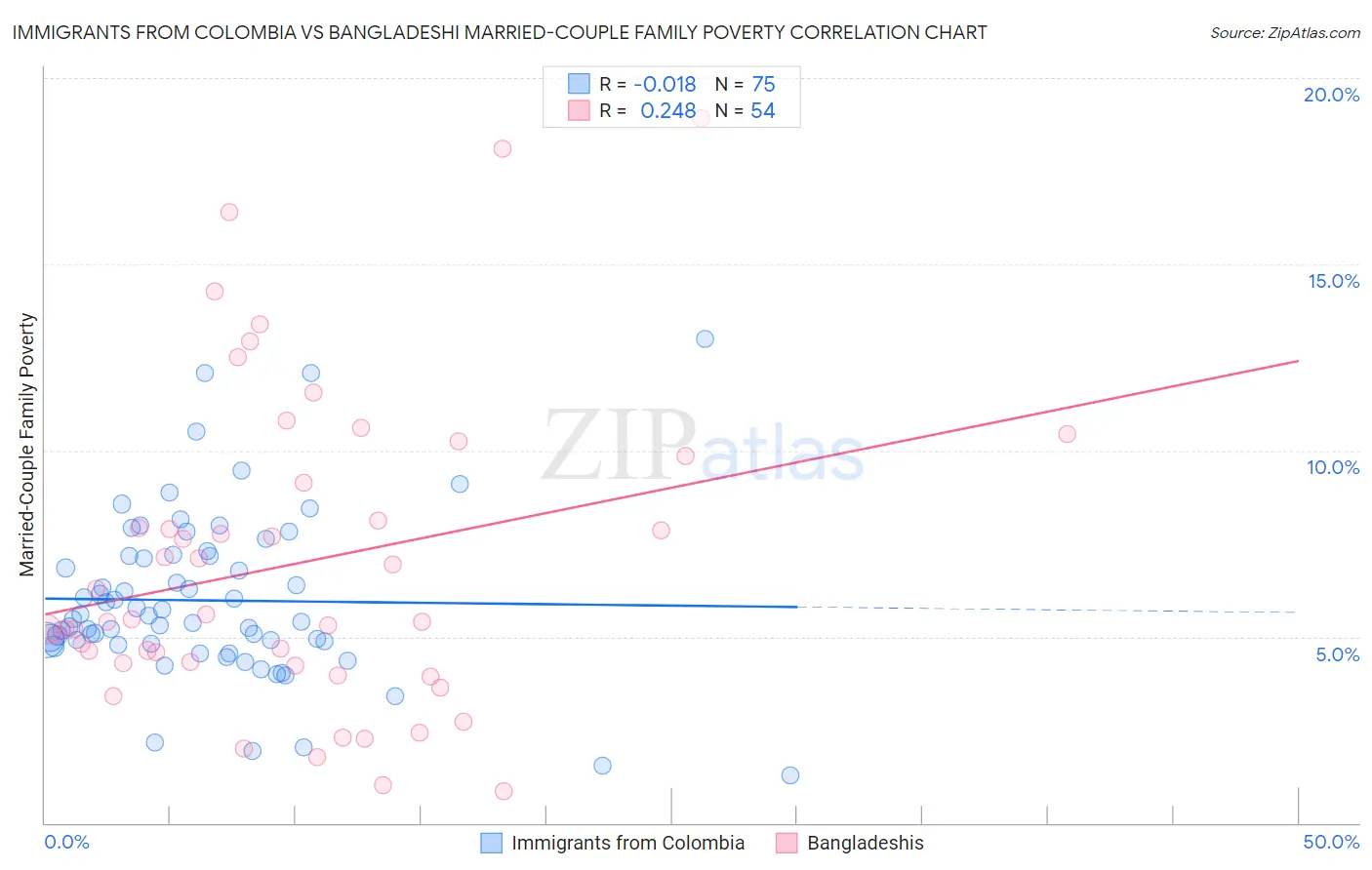 Immigrants from Colombia vs Bangladeshi Married-Couple Family Poverty