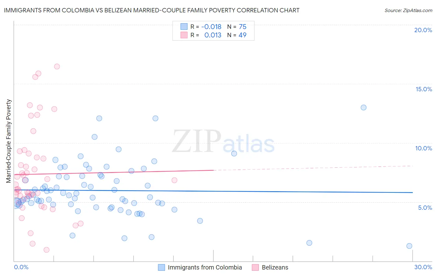 Immigrants from Colombia vs Belizean Married-Couple Family Poverty