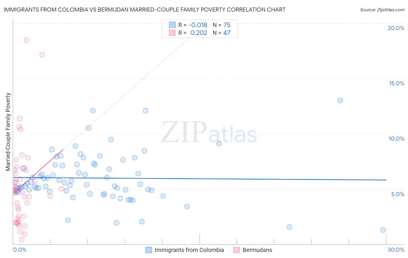Immigrants from Colombia vs Bermudan Married-Couple Family Poverty