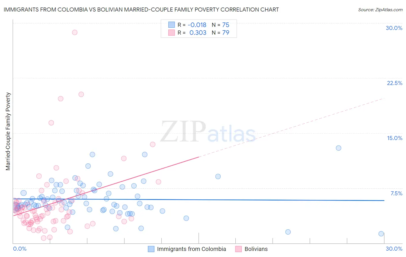 Immigrants from Colombia vs Bolivian Married-Couple Family Poverty
