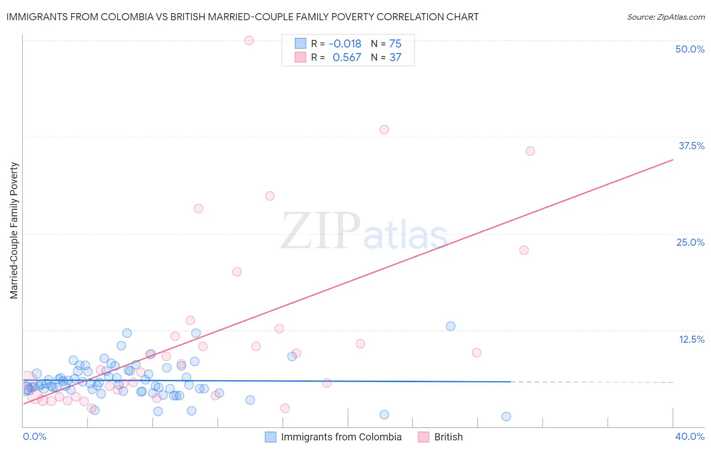 Immigrants from Colombia vs British Married-Couple Family Poverty