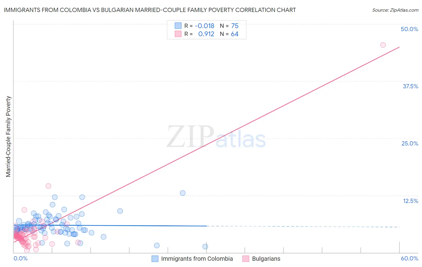 Immigrants from Colombia vs Bulgarian Married-Couple Family Poverty