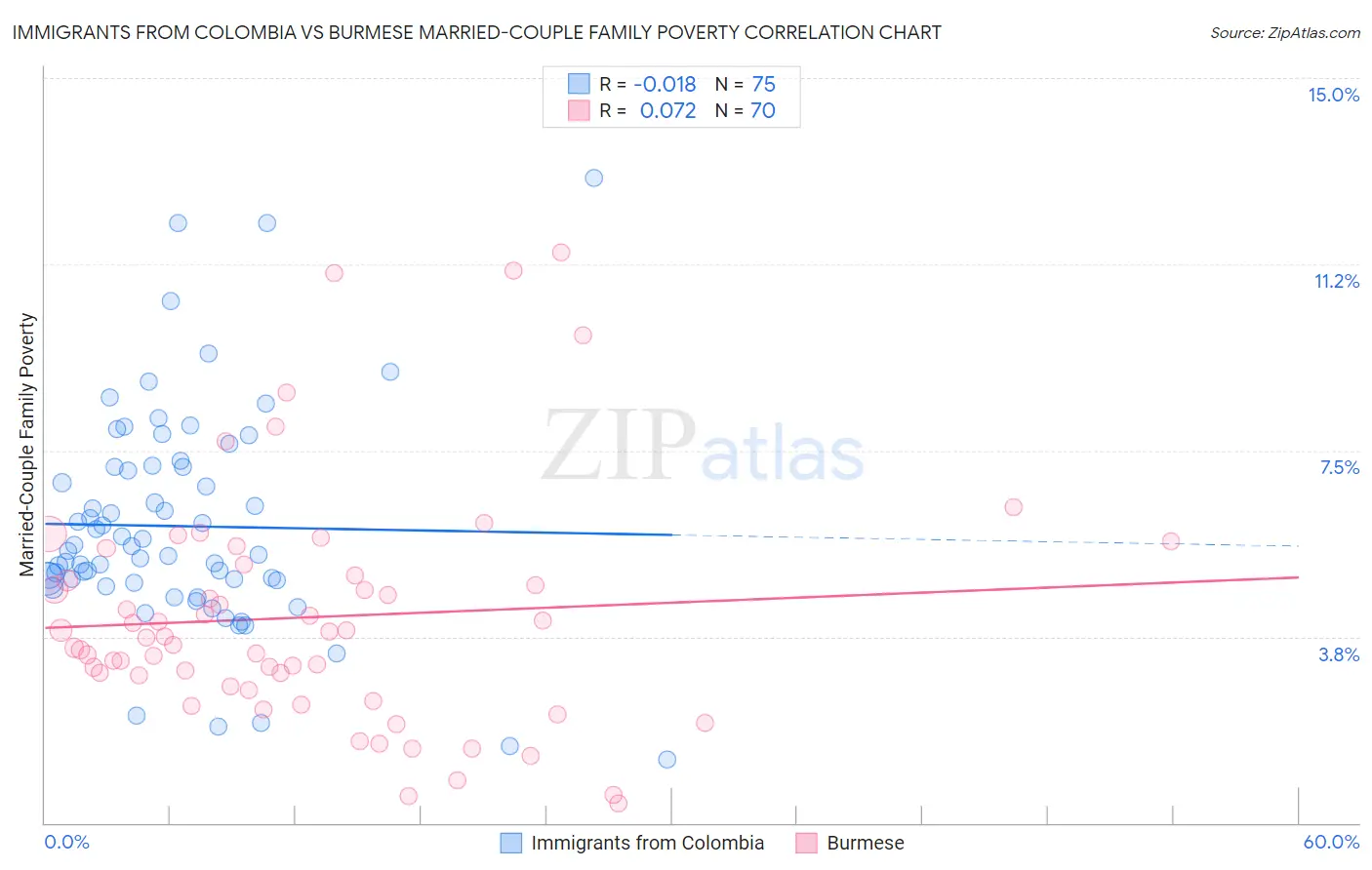 Immigrants from Colombia vs Burmese Married-Couple Family Poverty