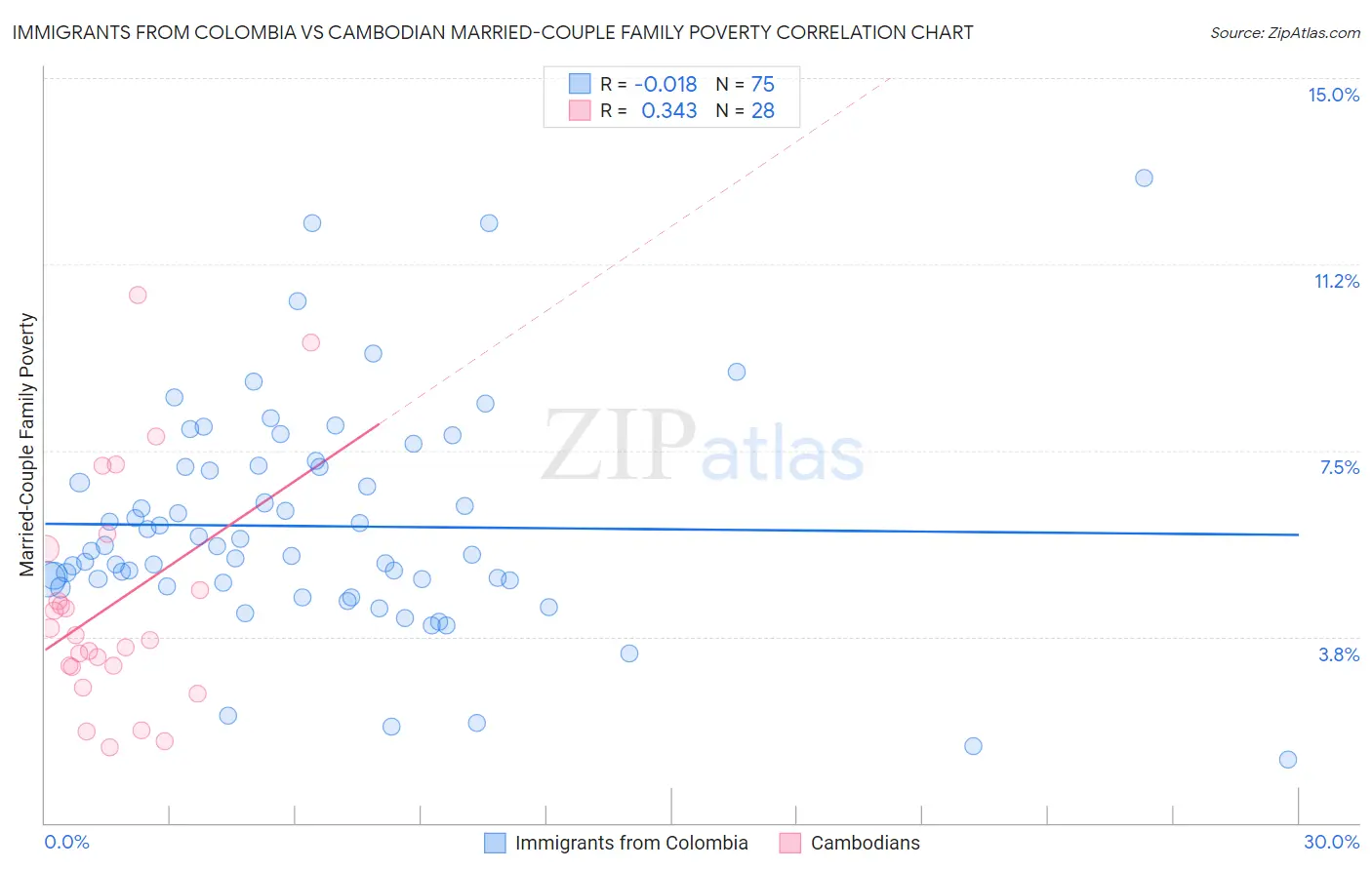 Immigrants from Colombia vs Cambodian Married-Couple Family Poverty