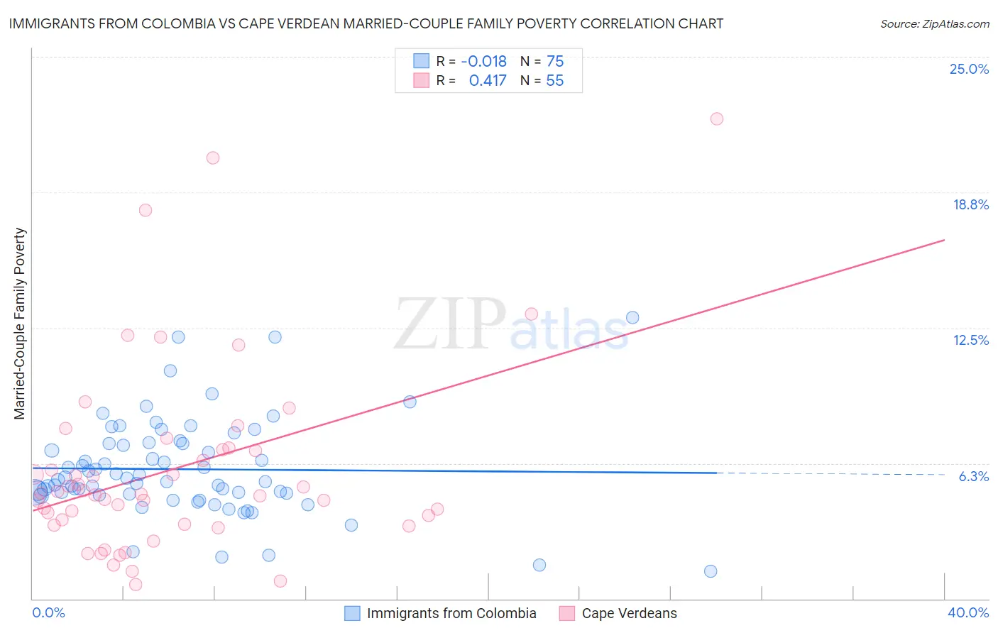 Immigrants from Colombia vs Cape Verdean Married-Couple Family Poverty