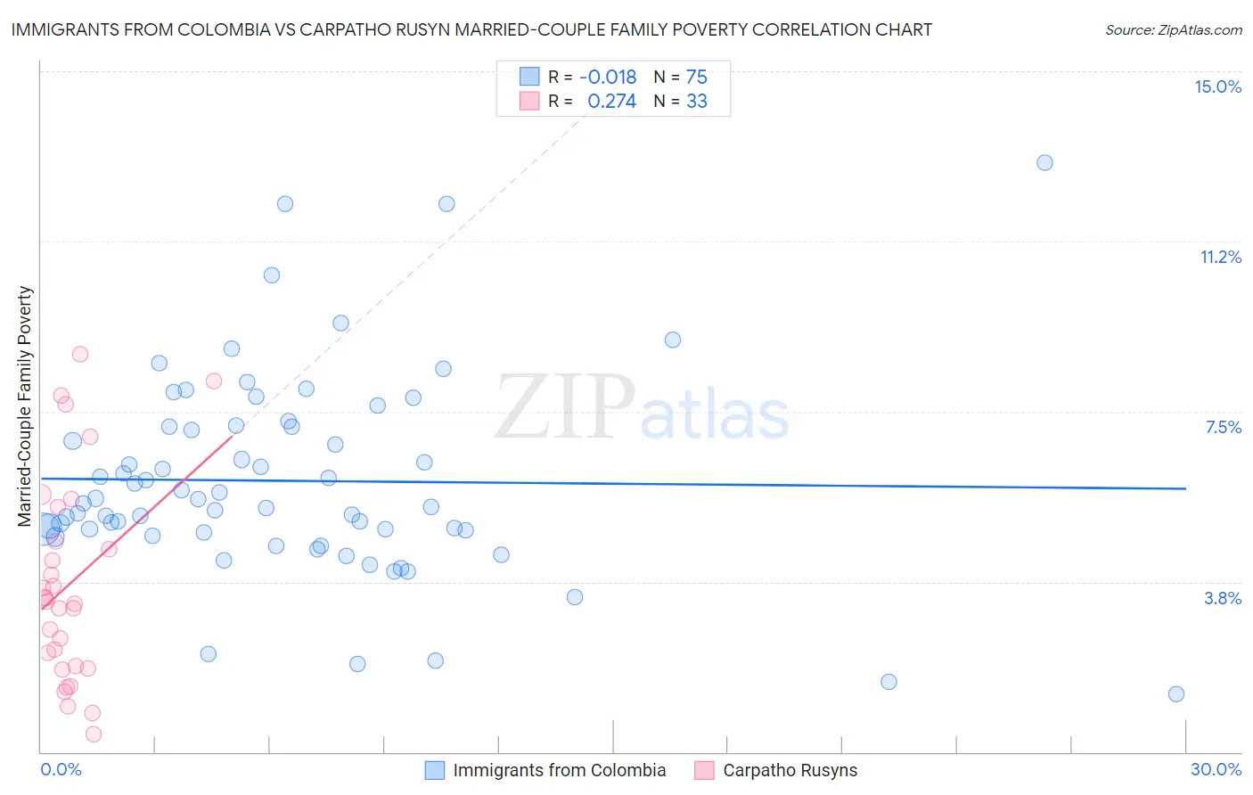Immigrants from Colombia vs Carpatho Rusyn Married-Couple Family Poverty