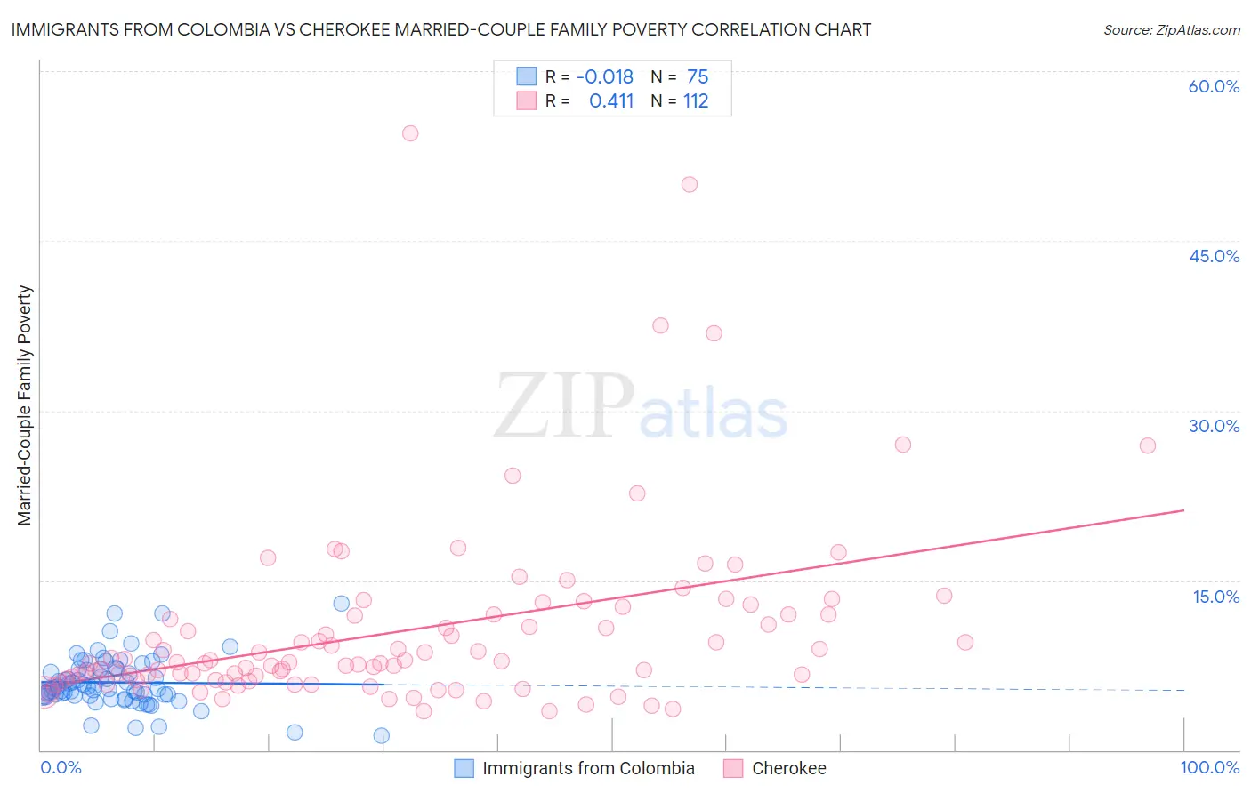 Immigrants from Colombia vs Cherokee Married-Couple Family Poverty