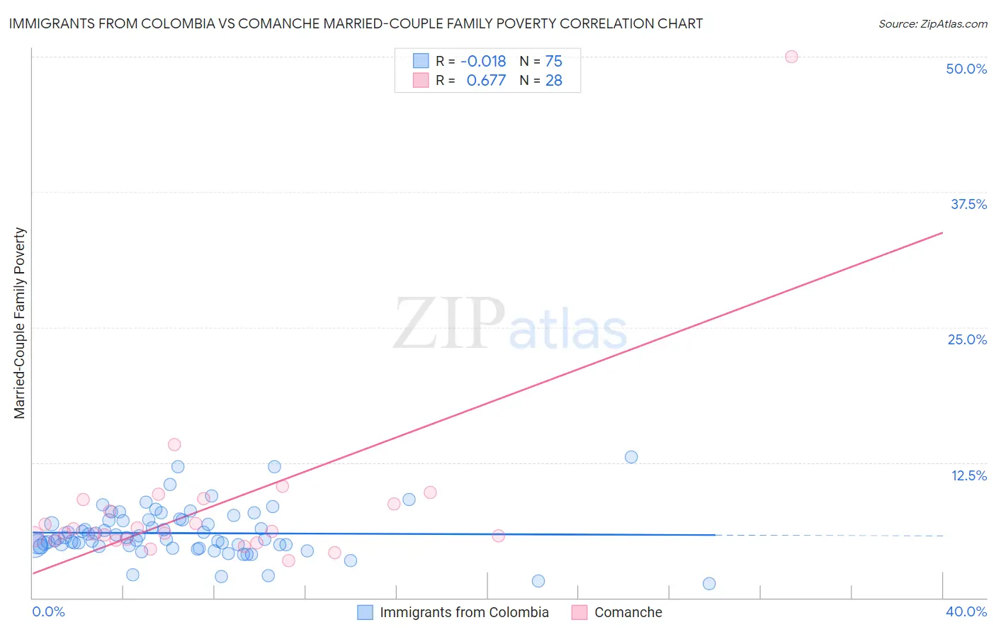 Immigrants from Colombia vs Comanche Married-Couple Family Poverty