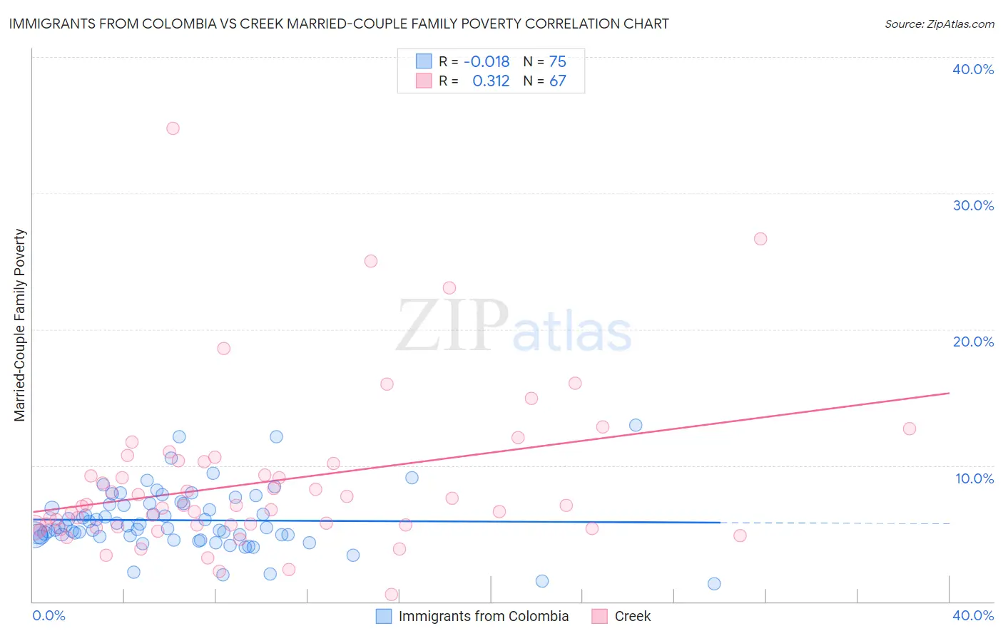 Immigrants from Colombia vs Creek Married-Couple Family Poverty