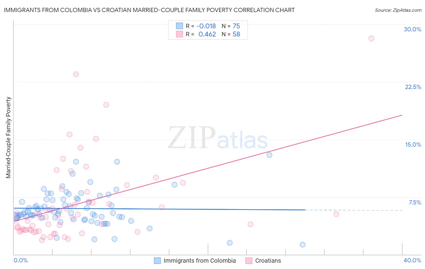 Immigrants from Colombia vs Croatian Married-Couple Family Poverty