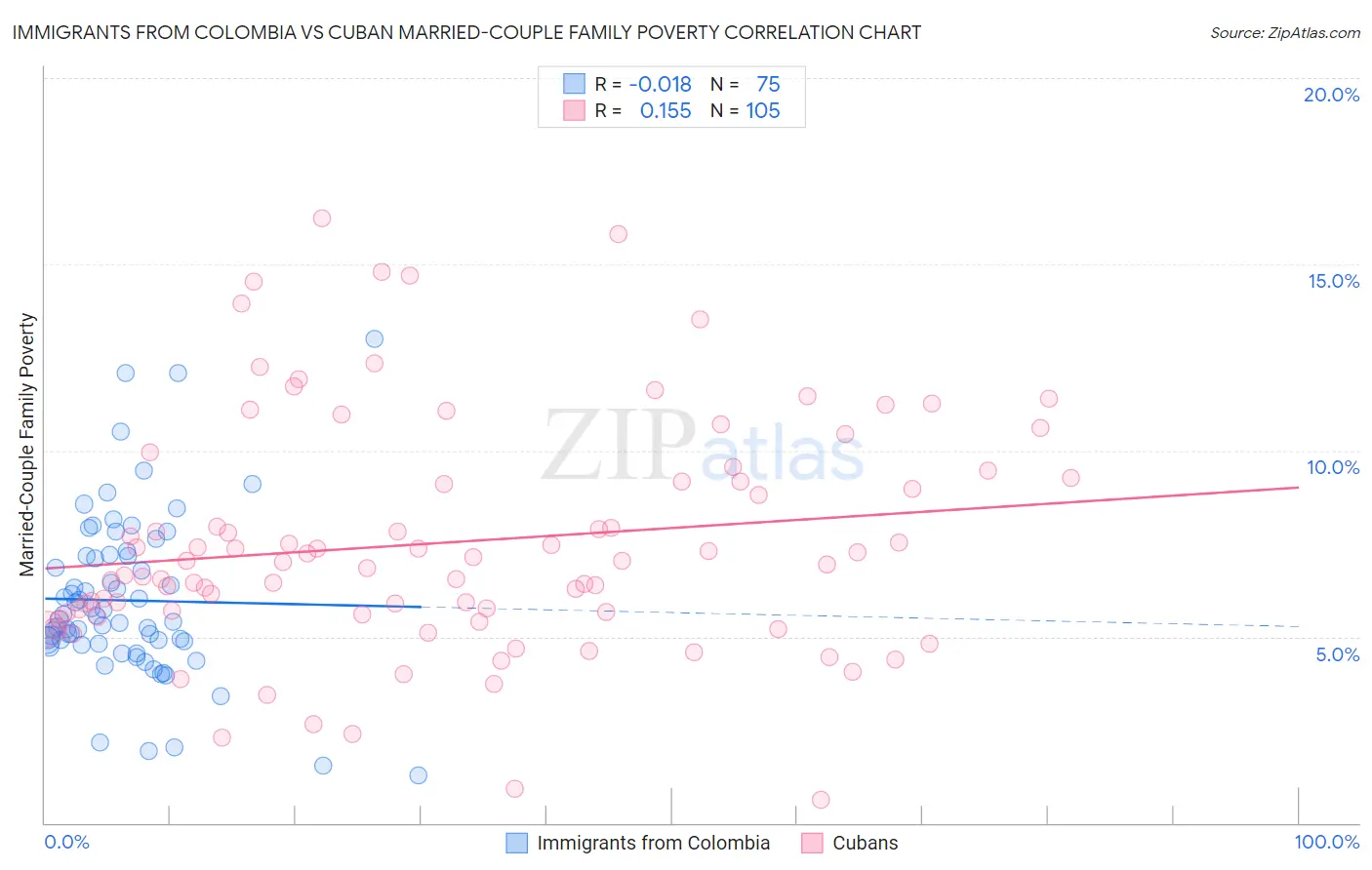 Immigrants from Colombia vs Cuban Married-Couple Family Poverty