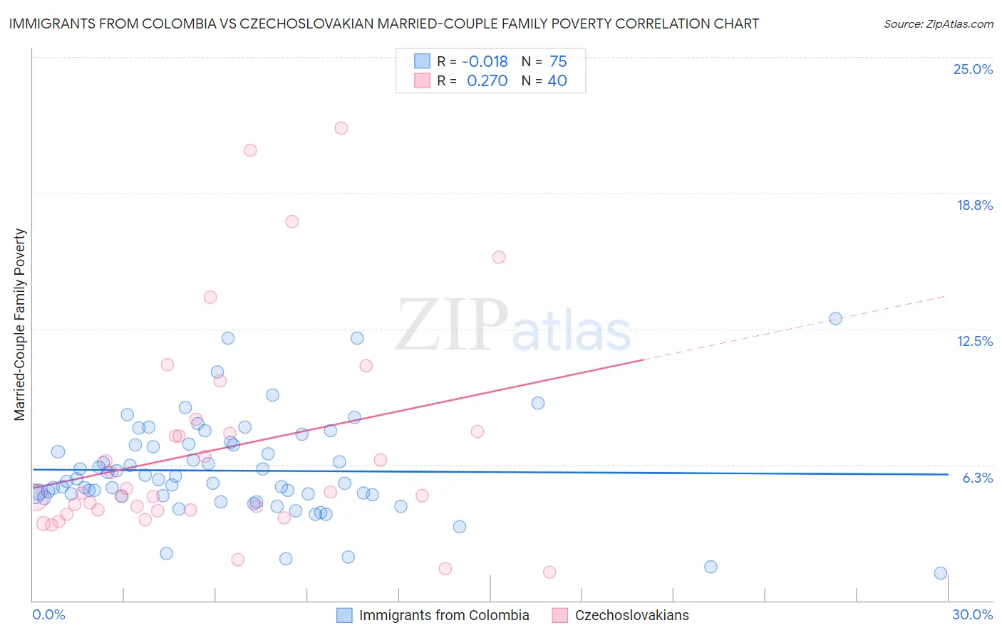 Immigrants from Colombia vs Czechoslovakian Married-Couple Family Poverty
