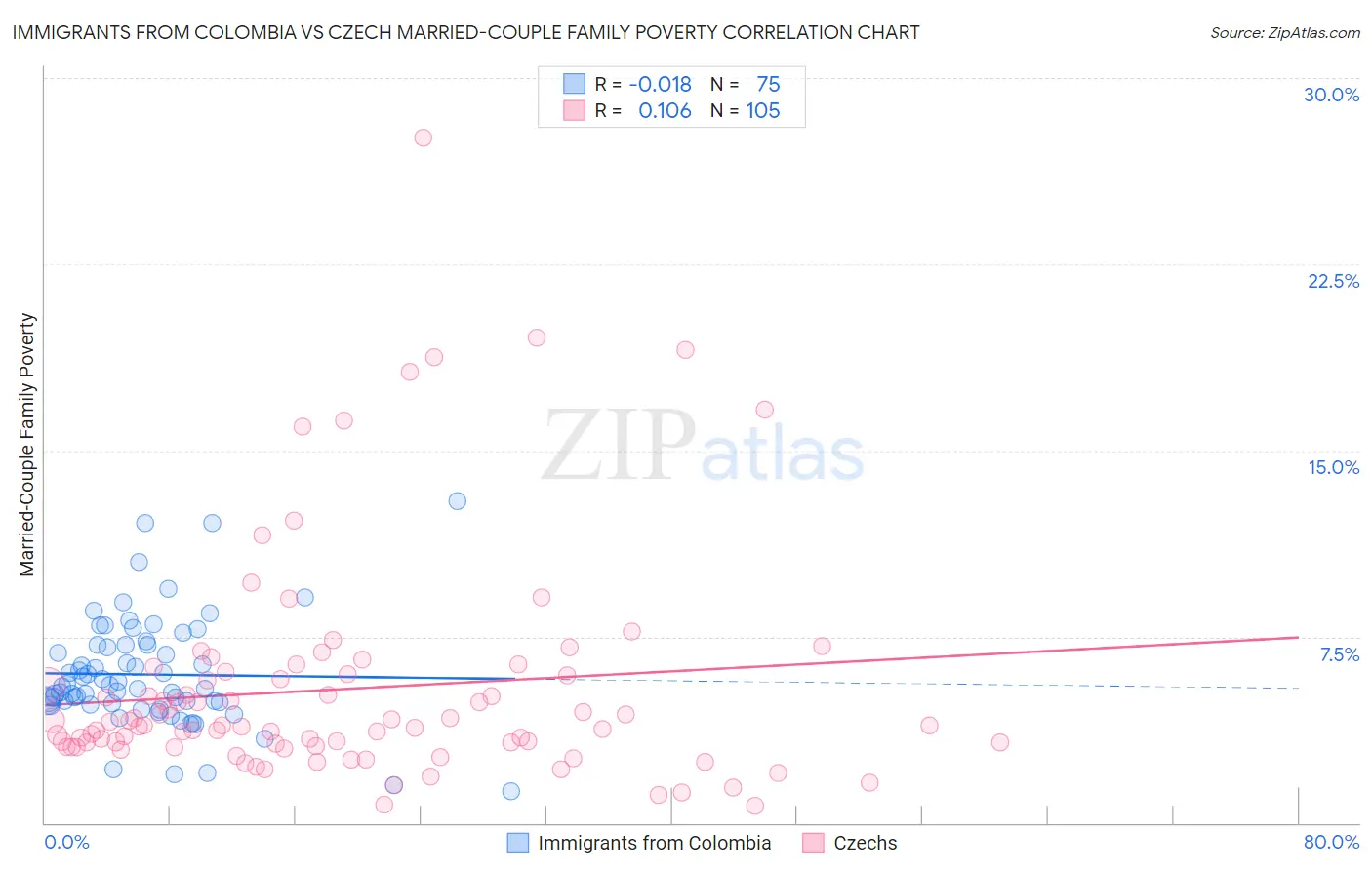 Immigrants from Colombia vs Czech Married-Couple Family Poverty