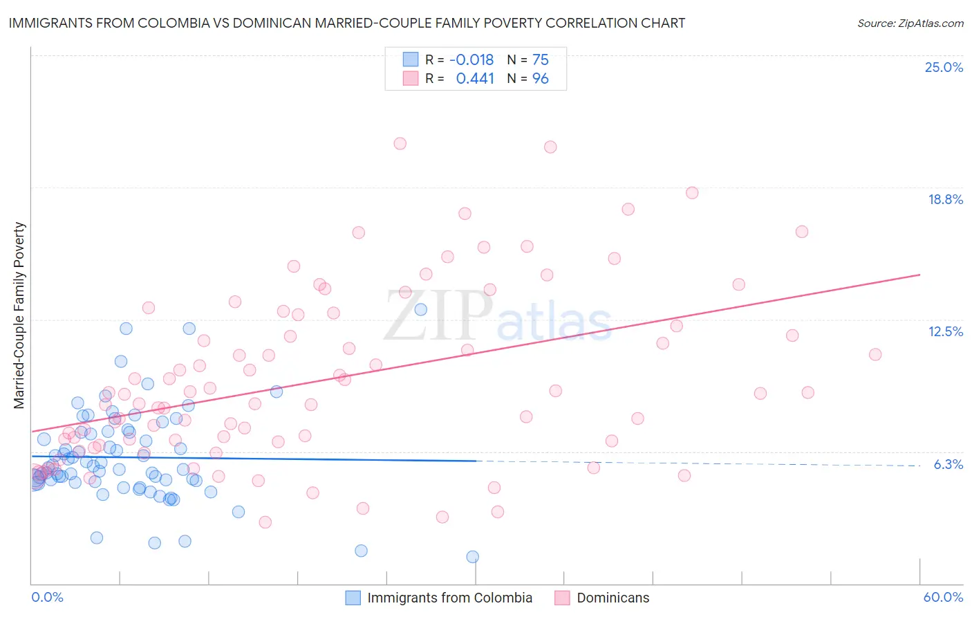Immigrants from Colombia vs Dominican Married-Couple Family Poverty