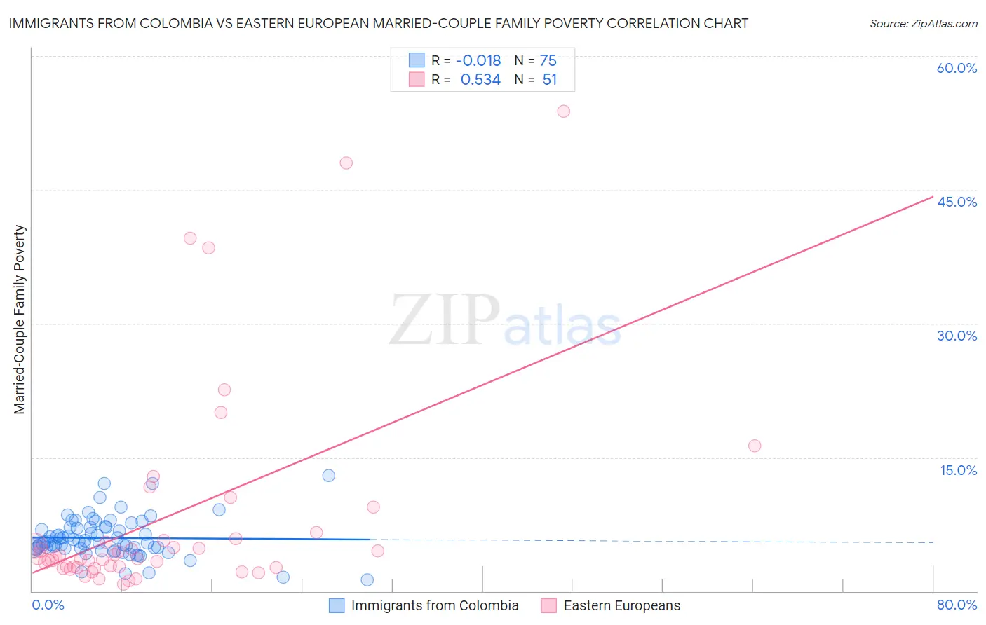 Immigrants from Colombia vs Eastern European Married-Couple Family Poverty